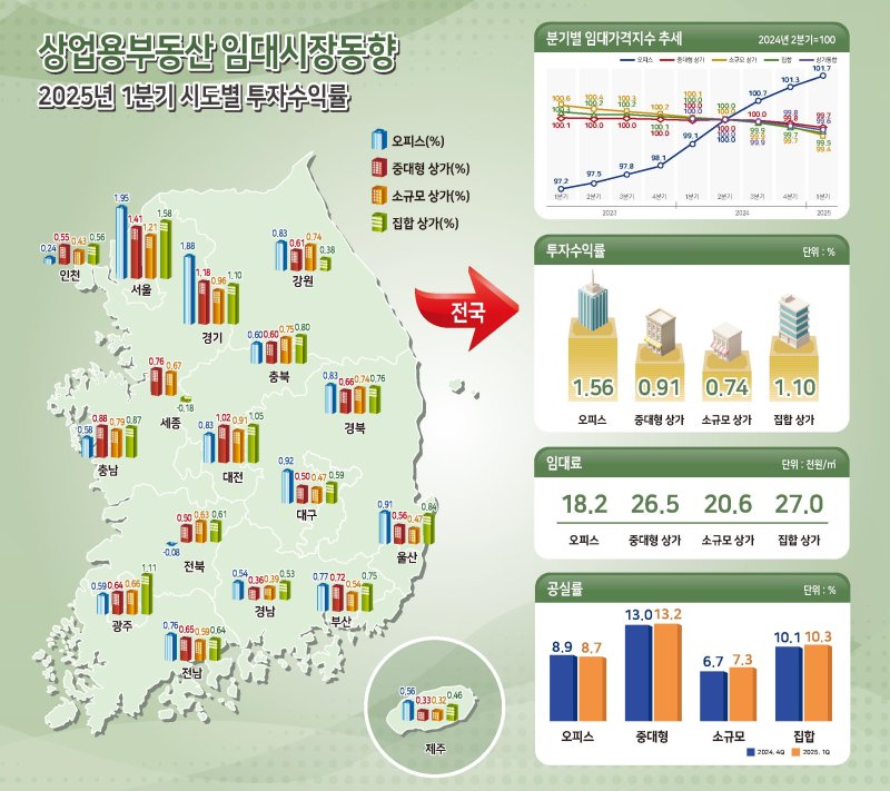 [서울=뉴시스] 한국부동산원은 24일 전국 상업용부동산에 대한 3분기 임대가격지수와 임대료, 투자수익률, 공실률 등 '임대시장 동향 조사' 결과를 발표했다. 2025.04.24. (자료=부동산원 제공) photo@newsis.com *재판매 및 DB 금지