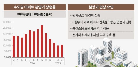 분양가 상승과 공급 감소 속 ‘신축 아파트 청약’ 열기 고조..‘용인 푸르지오 원클러스터 2∙3단지’ 주목