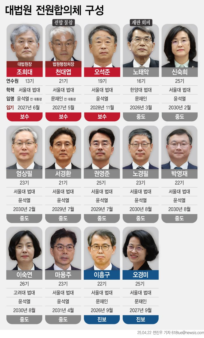 [서울=뉴시스] 대법원은 22일 이재명 더불어민주당 대선 경선 후보의 공직선거법 위반 사건이 전원합의체에 회부됐다고 밝혔다. 이날 전원합의체 회부되면서 중앙선거관리위원장을 겸직하는 노태악 대법관이 해당 사건을 회피 신청했다. 이에 대법원장과 대법관 11명이 해당 사건을 심리하게 될 것으로 보인다. (그래픽=전진우 기자) 618tue@newsis.com