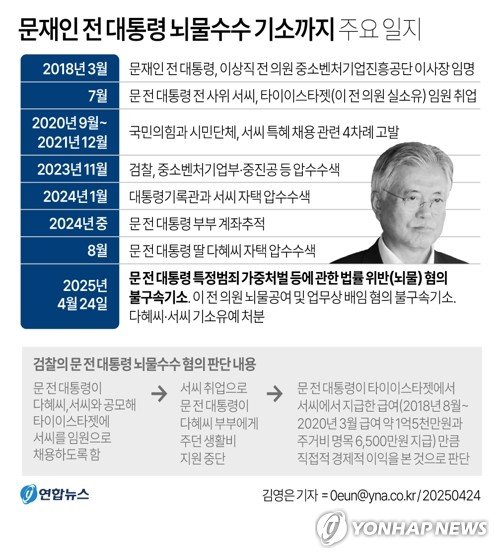 검찰, 문재인 전 대통령 2억여원 뇌물수수 혐의로 기소(종합) (출처=연합뉴스)