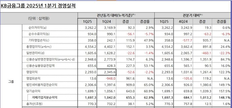 KB금융 2025년 1분기 실적 (출처=연합뉴스)