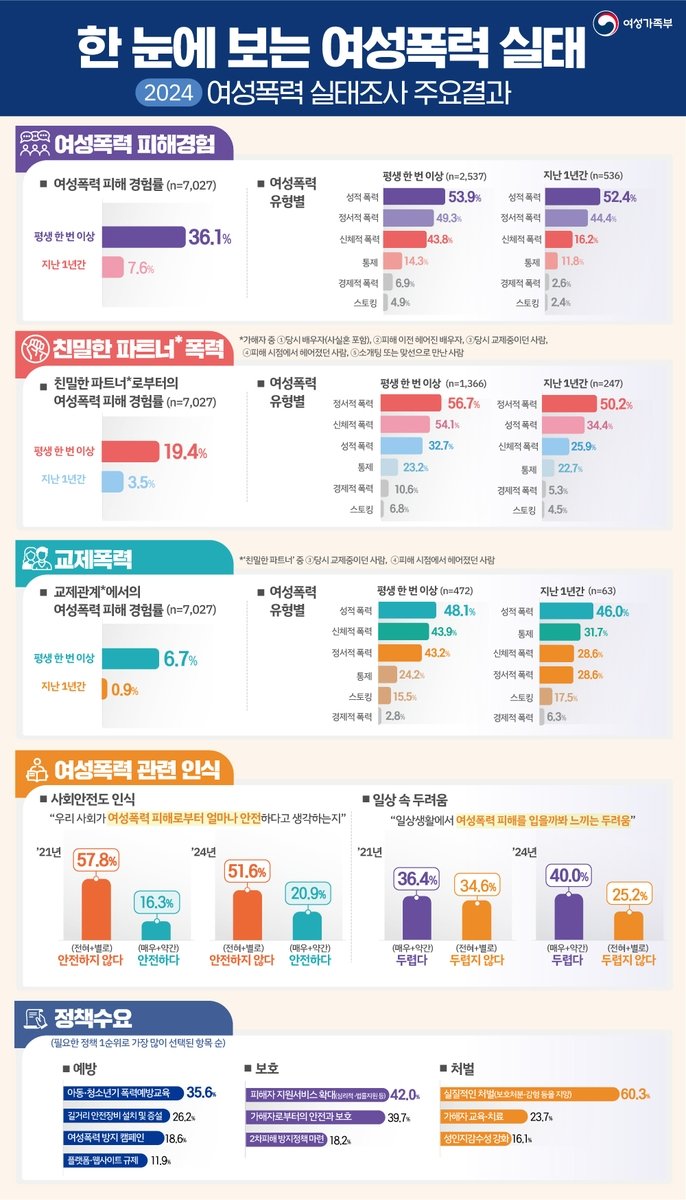 여성폭력 실태조사 인포그래픽 (출처=연합뉴스)