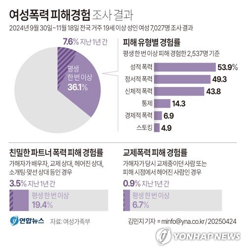 여성 36% "평생 1회이상 폭력피해"…19%는 '친밀 파트너'에 당해 (출처=연합뉴스)