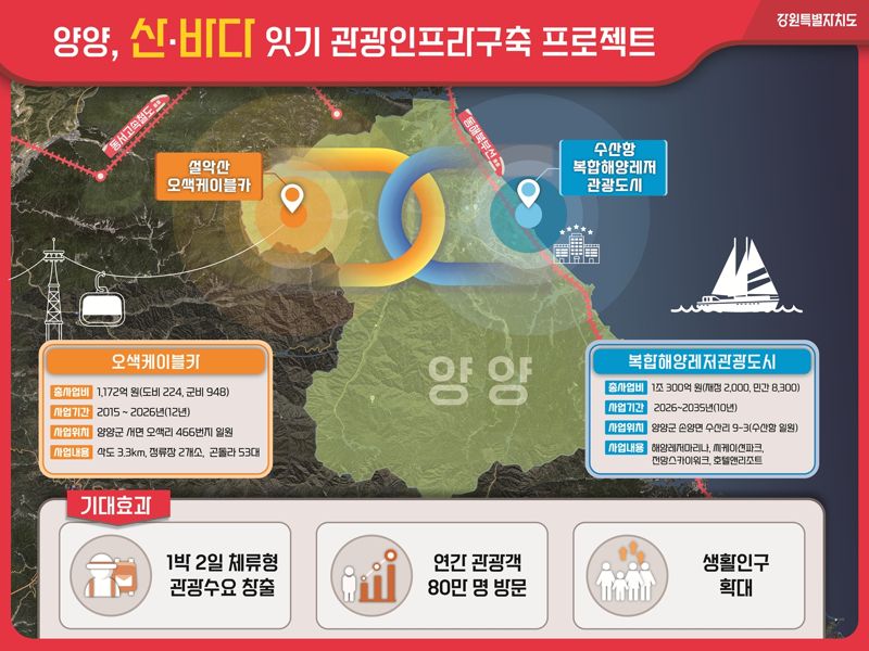 양양 산 바다 잇기 관광인프라구축 프로젝트. 강원자치도 제공