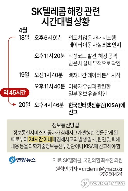 SKT, 최초 이상 인지는 18일…24시간 내 해킹 보고 규정 위반(종합) (출처=연합뉴스)