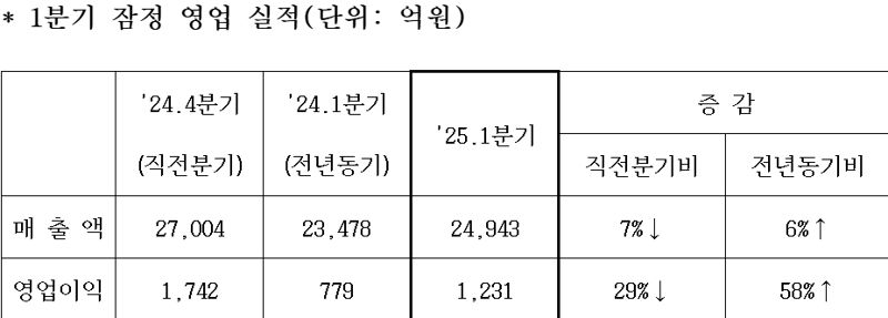 삼성중공업, 영업이익 1231억..58%↑