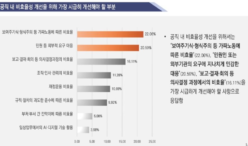[세종=뉴시스] '관료제의 특성에 기인한 공직 내 비효율 현황 및 개선방안에 관한 인식 조사' 결과. (자료=행안부). *재판매 및 DB 금지