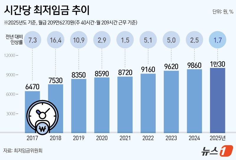 시간당 최저임금 추이. ⓒ News1 김초희 디자이너