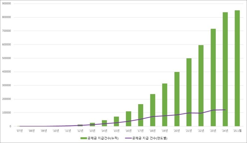 노란우산 공제금 지급 건수 추이 (중소기업중앙회 제공)