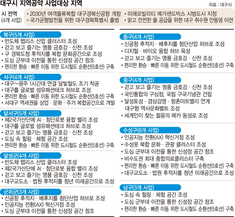 대구시, TK 신공항 건설 등 82조 핵심사업 대선공약 건의