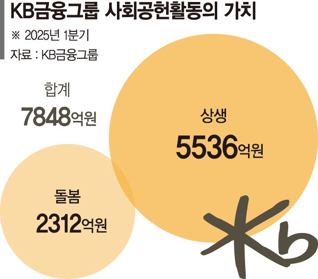 돌봄·상생 실천한 KB금융… 1분기 사회적가치만 7848억