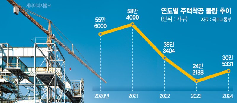 주금공, 자금난 건설업 살리기… PF 후순위 대출 취급도 허용