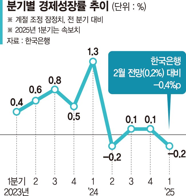 '-0.2%' 역성장 쇼크… 3분기만에 또 뒷걸음 [1분기 역성장 쇼크]