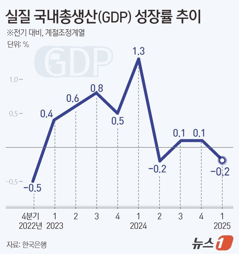 한국은행이 24일 발표한 2025년 1분기 실질 국내총생산(GDP) 속보치에 따르면 1분기 실질 GDP는 전기 대비 -0.2%, 전년 동기 대비 -0.1%로 집계됐다. /사진=뉴스1화상