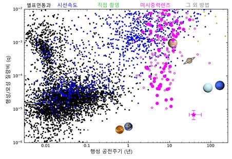 2023년 7월 30일까지 발견된 외계행성 약 5천여 개에 대한 행성 공전주기에 따른 행성/모성 질량비(q) 분포. 검은색, 청색, 녹색 점은 각각 별표면통과, 시선속도, 직접촬영 방법에 의해 발견된 외계행성을 가리킨다. 자주색 점은 KMTNet이 미시중력렌즈 방법으로 발견한 외계행성, 자주색 빈 원은 KMTNet 이외의 연구팀이 미시중력렌즈 방법으로 발견한 외계행성을 의미한다. 회색 점은 그 외 방법으로 발견된 외계행성이다. 그래프 내 자주색 별은 이번 연구에서 발견한 장주기 슈퍼지구 외계행성 ‘OGLE-2016-BLG-0007L