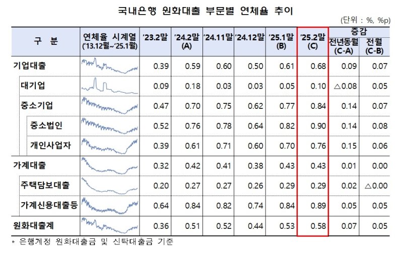 원화대출 부문별 연체율. 사진=뉴시스
