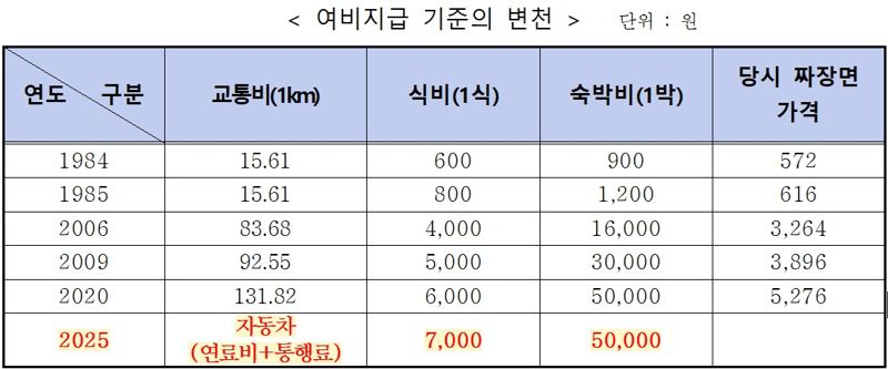 여비지급 기준의 변천. 병무청 제공