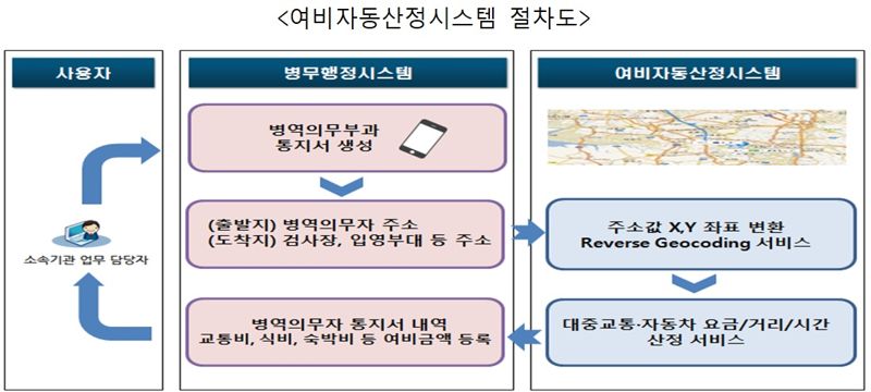 여비자동산정시스템 절차도. 병무청 제공