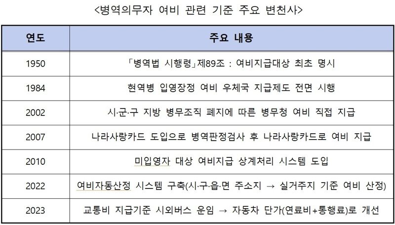 병역의무자 여비 관련 기준 주요 변천사. 병무청 제공