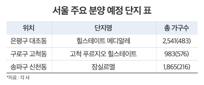 대조1구역, 고척4구역..."다시 움직이는 분양시장"