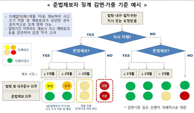 금융감독원 제공