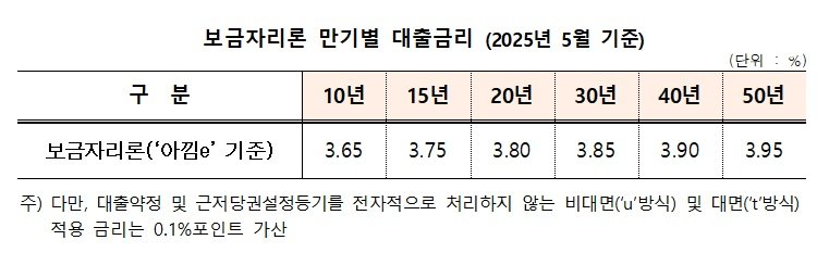 보금자리론 5월 바카라 온라인. (자료=주택바카라 온라인공사 제공) photo@newsis.com *재판매 및 DB 금지