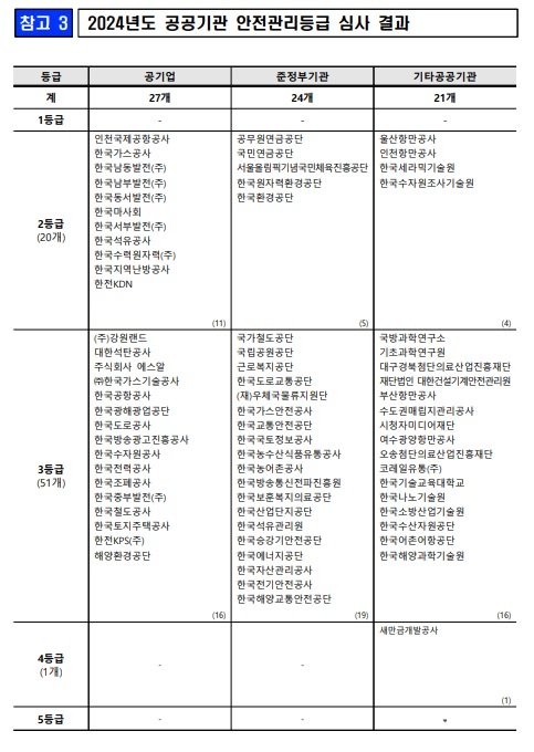 2024년 공공바카라사이트 홈런 안전관리바카라사이트 홈런 심사 결과.(사진 : 기재부 제공) 2025.4.25. *재판매 및 DB 금지