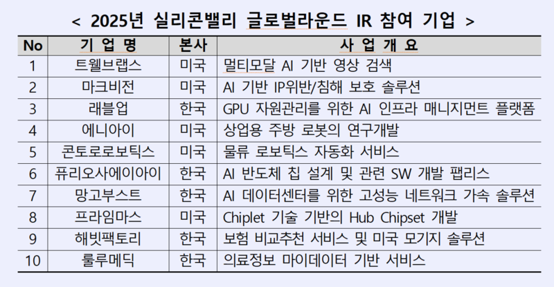 역대 최대 인원 몰린 'KDB 넥스트라운드 인 실리콘밸리' 성료