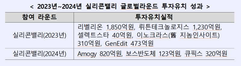 역대 최대 인원 몰린 'KDB 넥스트라운드 인 실리콘밸리' 성료