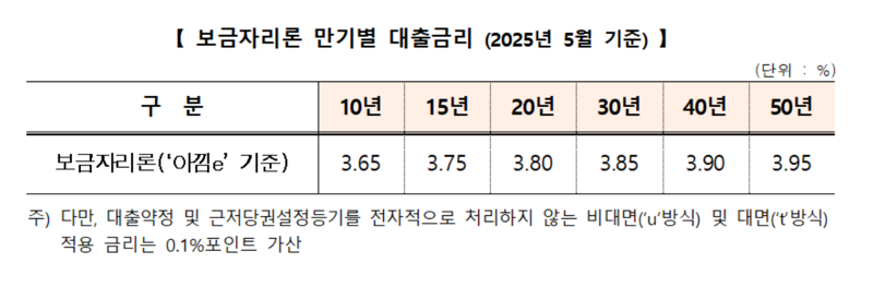 주금공, 5월 보금자리론 금리 동결