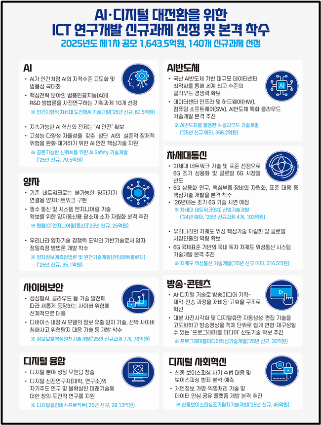 과기정통부, AI·차세대통신 등 ICT R&D 신규 과제 선정.. 1643.5억원 규모