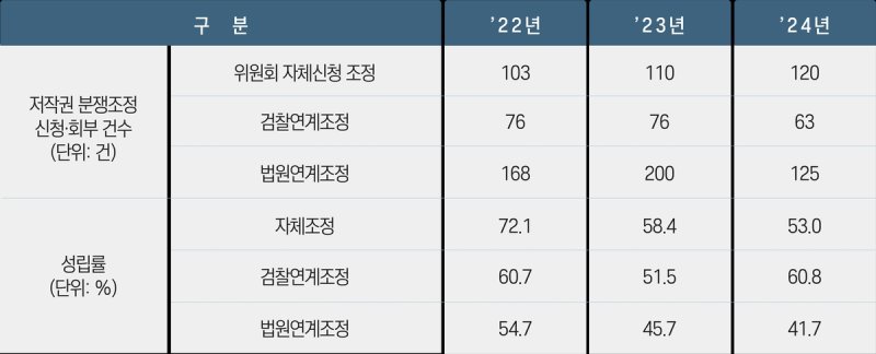 연도별 분쟁 조정 통계 (출처=연합뉴스)