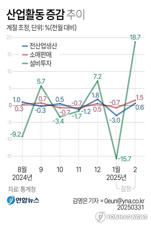[그래픽] 산업활동 증감 추이 (출처=연합뉴스)