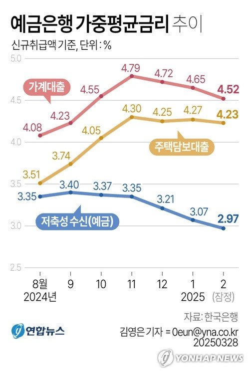 [그래픽] 예금은행 가중평균금리 추이 (출처=연합뉴스)