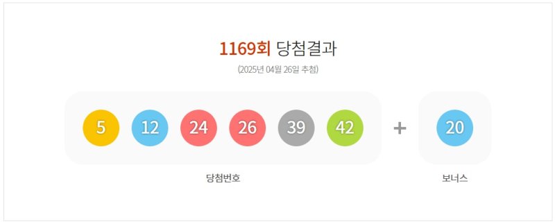 [서울=뉴시스] 26일 제 1169회 동행복권 로또 추첨 결과 5, 12, 24, 26, 39, 42이 1등 당첨 번호로 결정됐다. 2등 보너스 번호는 20이다. (사진=동행복권 홈페이지 캡처) 2025.04.26. photo@newsis.com *재판매 및 DB 금지