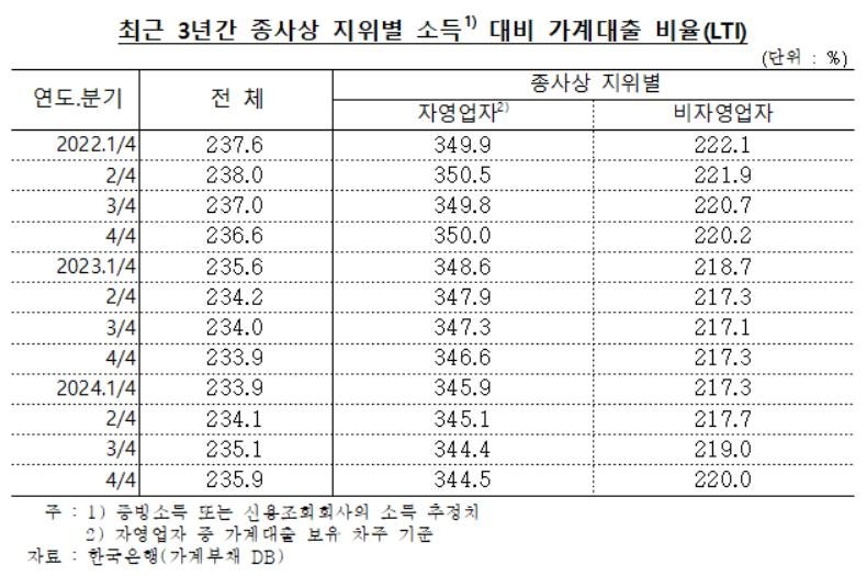 빚으로 내수침체 버티는 자영업자들…소득 대비 부채 2년 만에↑ (출처=연합뉴스)