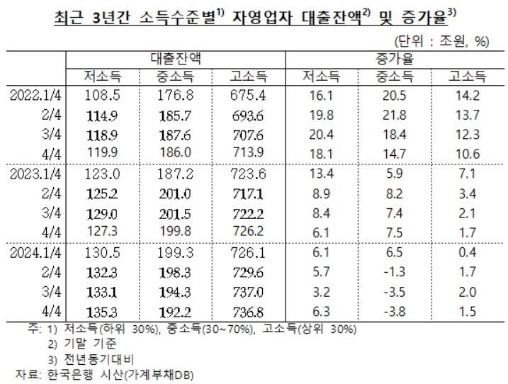 빚으로 내수침체 버티는 자영업자들…소득 대비 부채 2년 만에↑ (출처=연합뉴스)