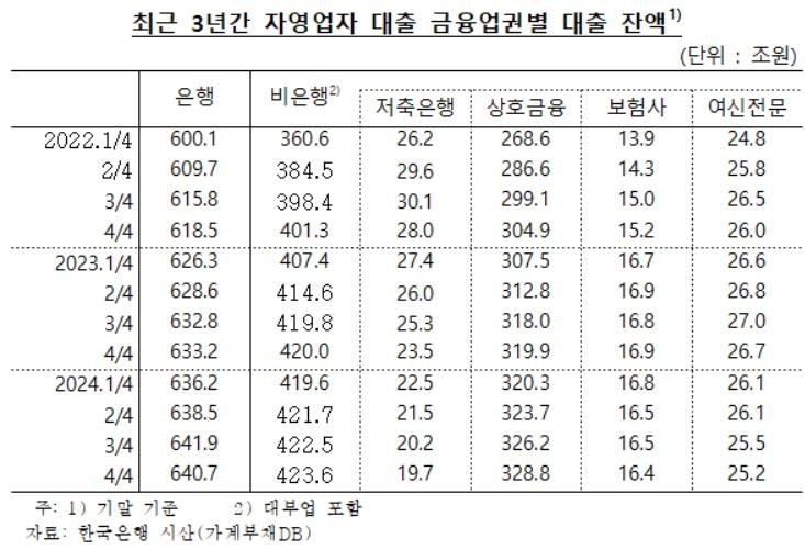 자영업자들이 빚으로 경기침체기를 버티고 있다. 자영업자의 은행, 비은행권 대출이 꾸준한 증가세를 보이고 있다. 연합뉴스 제공
