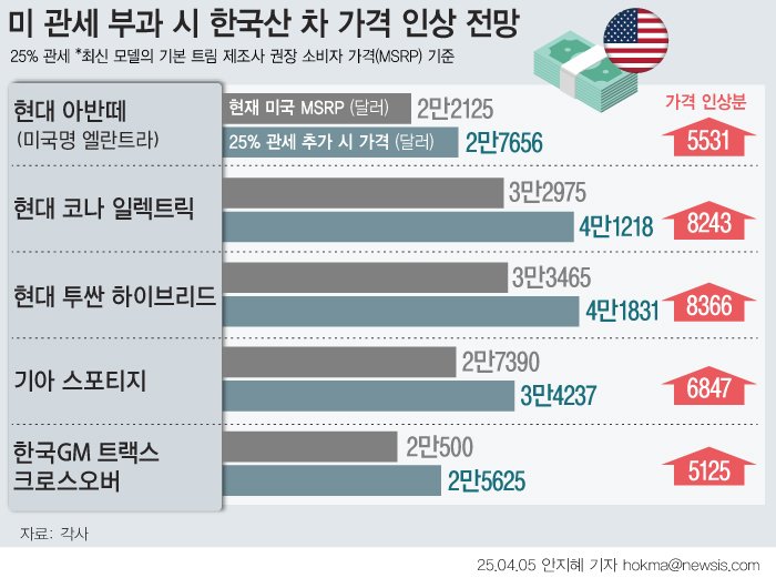 [서울=뉴시스] 도널드 트럼프 미국 대통령이 3일 한국에 25% 상호 관세를 부과하는 등 모든 교역 국가들을 상대로 추가 관세를 발표했다.자동차와 자동차 부품은 이번 상호 관세 대상에서 제외됐지만, 이미 기존에 정한 품목별 관세 부과로 3일 0시1분부터 25% 관세가 부과된다. 미국 수출 가격이 관세 부과 금액인 25% 가까이 오를 것으로 예상돼 가격 경쟁력이 약화될 것으로 보인다. (그래픽=안지혜 기자) hokma@newsis.com