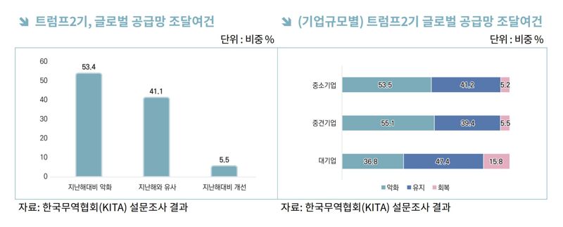 수출 제조기업 53% 공급망 악화 우려…"대응 전략 마련 시급"