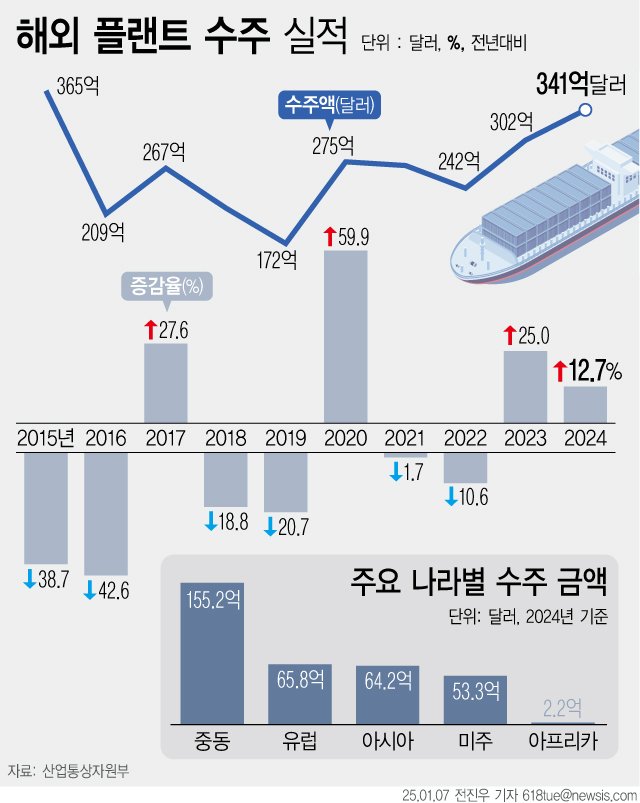 [서울=뉴시스] 7일 산업통상자원부에 따르면 지난해 국내 기업들이 해외에서 플랜트를 수주한 금액이 340억7000만 달러를 기록했다. 이는 전년대비 12.7% 증가한 금액이며 2015년 이후 9년만에 최대 기록이다. 지난해 수주액 증가는 중동지역에서의 초대형 프로젝트 수주가 크게 기여한 것으로 나타났다. (그래픽=전진우 기자) 618tue@newsis.com
