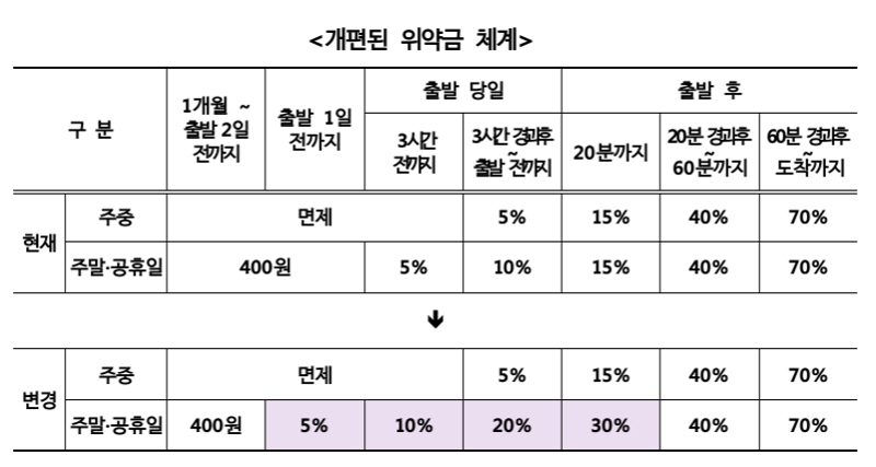 주말 KTX·SRT 출발 직전 환불, 위약금 2배로 높인다