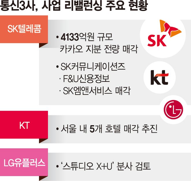 이통3사, 돈 안되는 사업 접고 'AI 중심 리밸런싱' 가속화