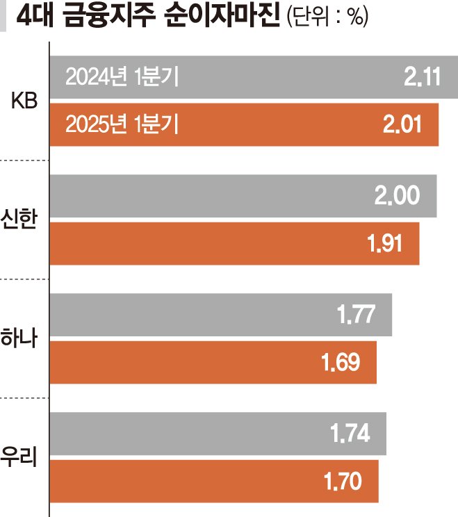 1분기 사상 최대 실적에도… 불경기에 못 웃는 4대금융