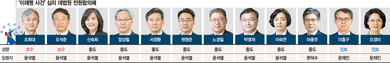 이재명 운명 쥔 대법관 '중도·보수 10' '진보 2' 구성