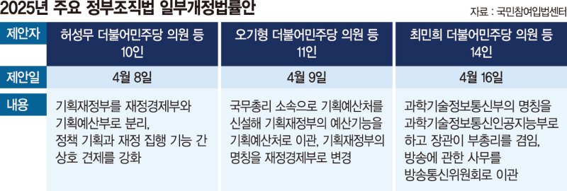 '공룡 기재부' 변화 한목소리… 과기부총리 부활 움직임도 [6·3 대선]