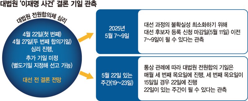 속도내는 대법'이재명 사건'… 선고는 대선후보 등록 전? 5월 전합 심리일 22일?