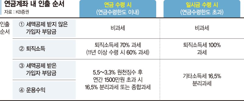 30년 근무 후 은퇴자 "IRP로 받은 퇴직금, 종합소득세 신고해야 할까요" [세무 재테크 Q&amp;A]