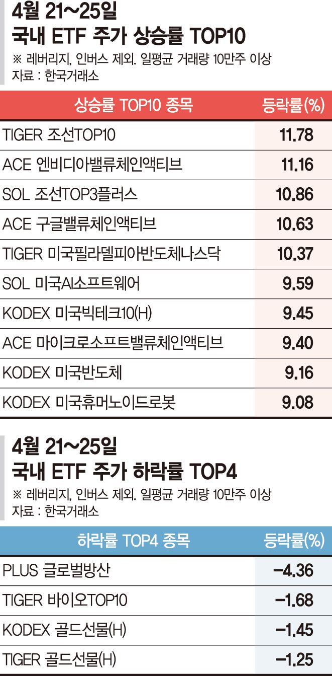 美中 무역갈등 완화 기대감… 美빅테크 연동 ETF '들썩' [ETF 스퀘어]