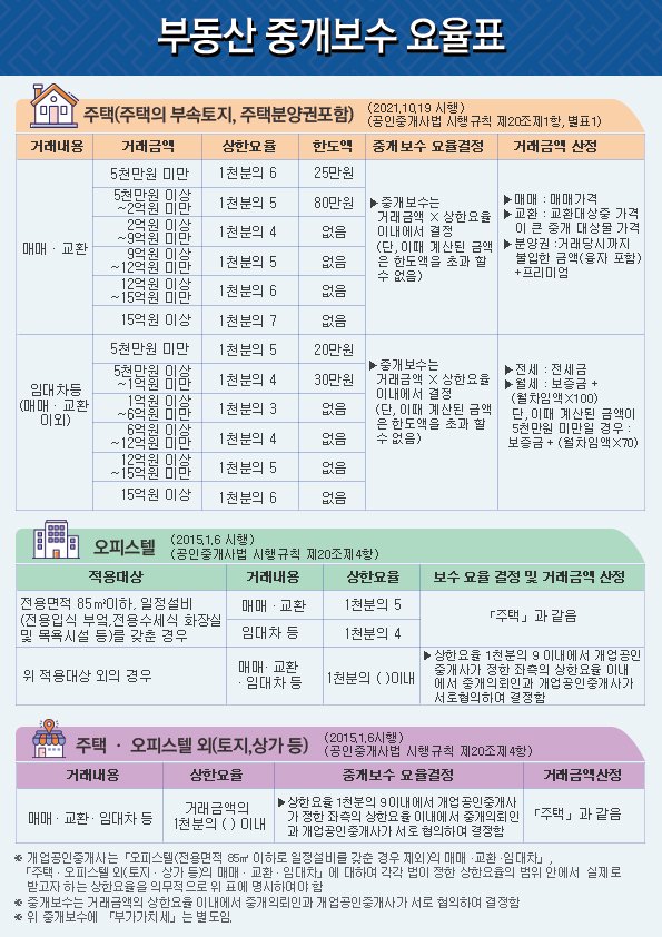 중개보수 요율표. 자료 한국공인중개사협회 *재판매 및 DB 금지